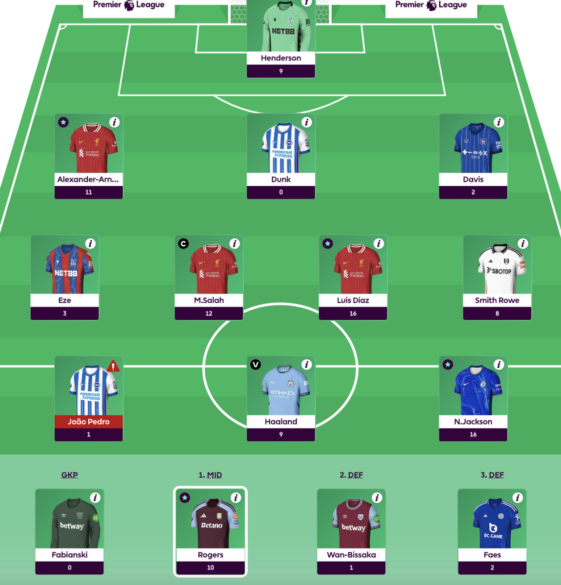 A Fantasy Premier League squad’s performance on game week 5