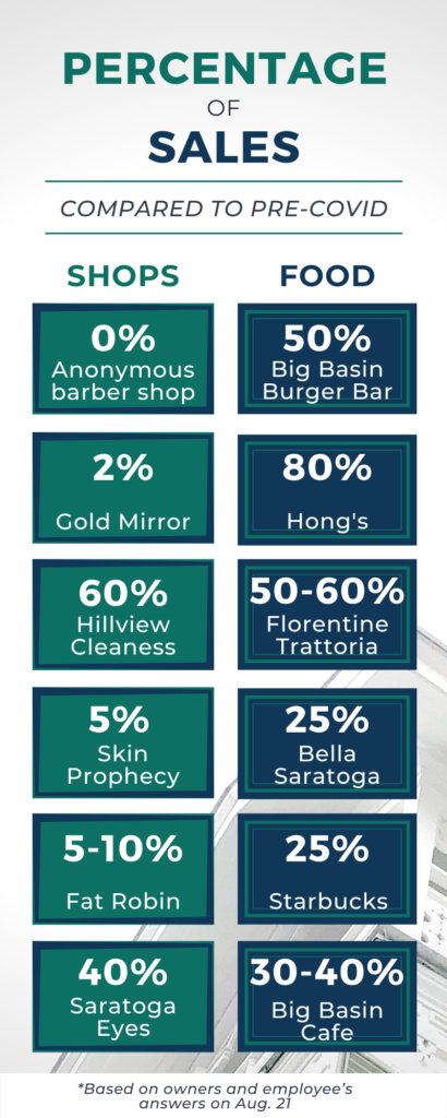 graphic shop vs food percentage of sales compared to pre-covid