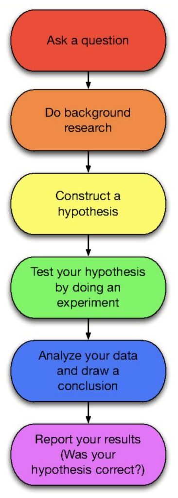 Scientific Method