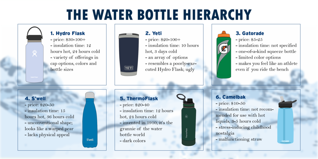 Ranking popular water bottles from first to worst