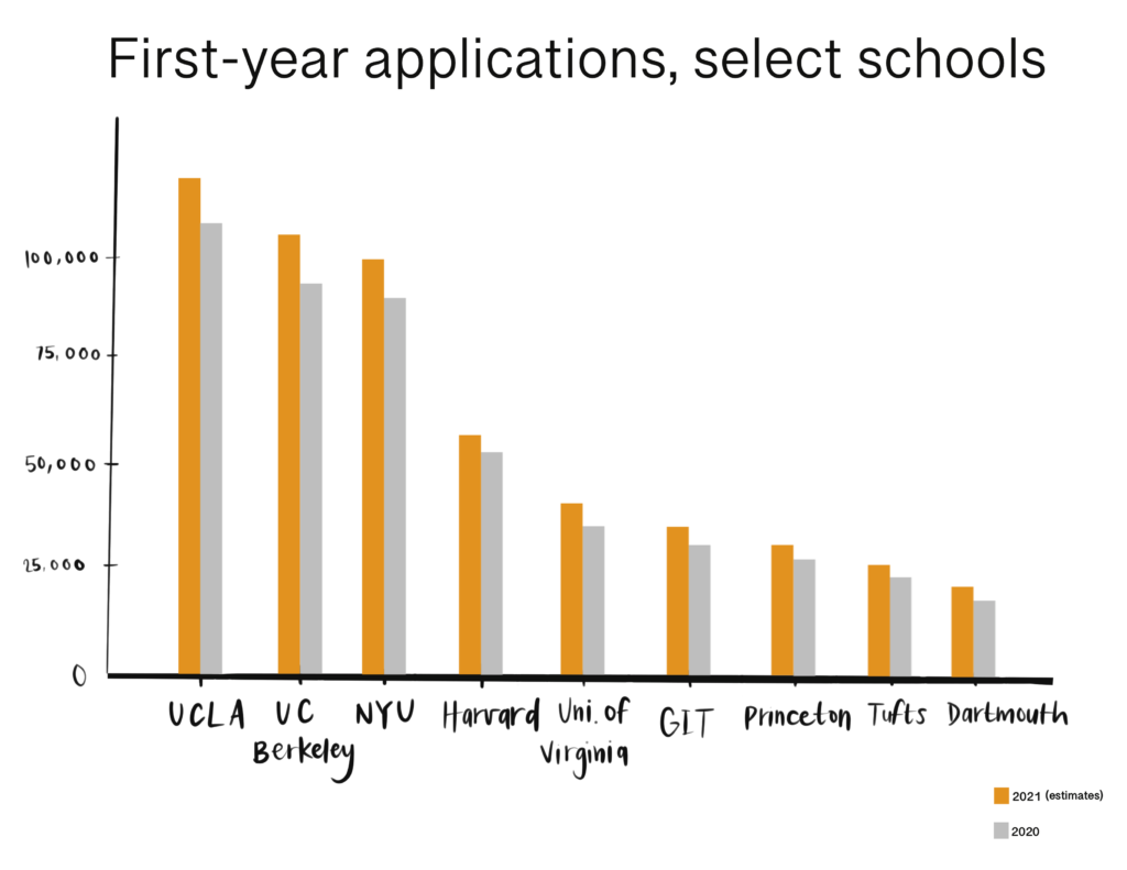 Number of applicants to select schools 2020 and 2021