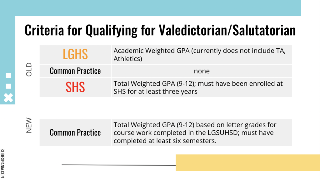 The district aligned valedictorian and salutatorian GPA calculation.