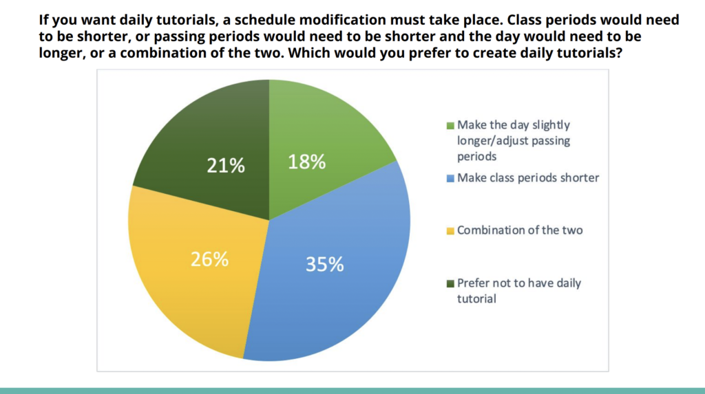 Students, parents and staff indicate schedule preferences in a district-wide survey.