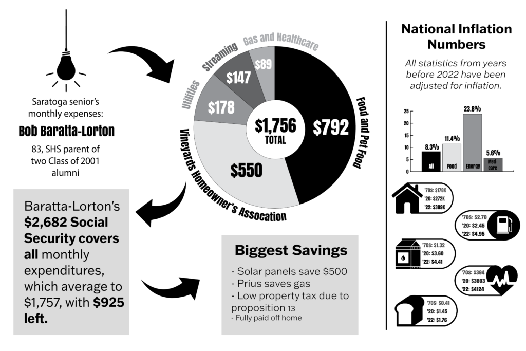 Resident Baratta-Lorton’s monthly expenses and national inflation statistics. 


















