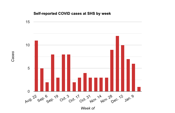 Depicted are the COVID cases from Aug. 22 to Jan. 20.