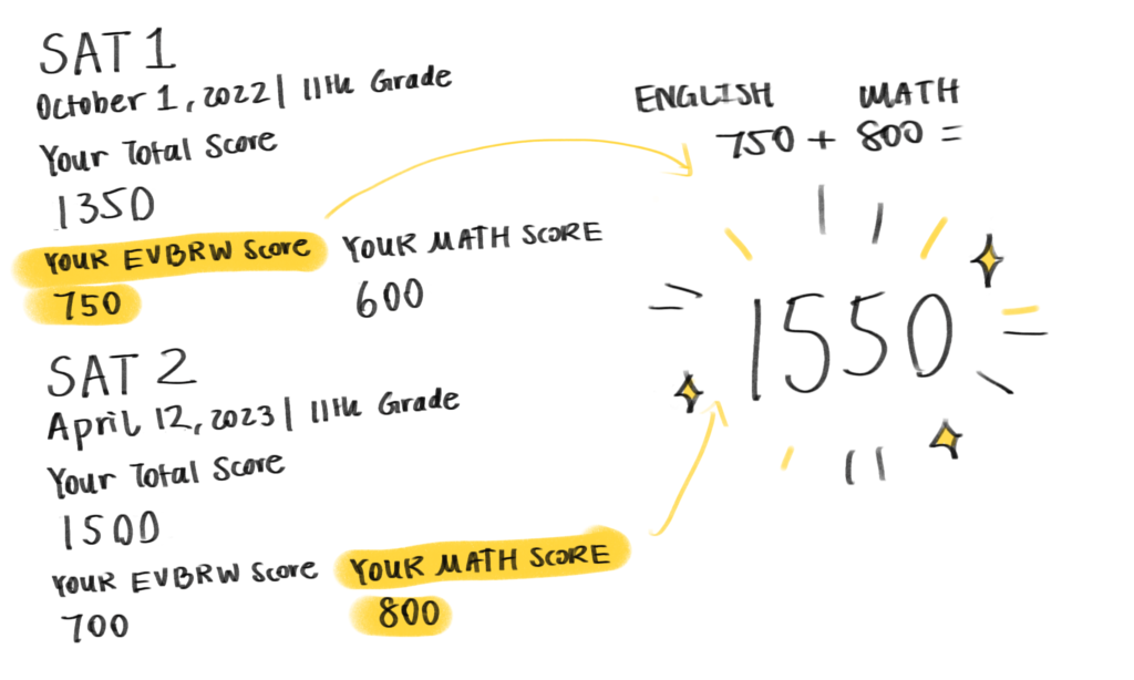 With superscoring, students combine their best scores from each section of the SAT.