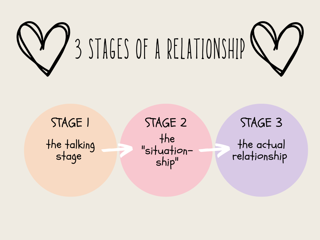 The+three+stages+of+relationship%3A+the+talking+stage%2C+the+situationship+and+finally+the+relationship.