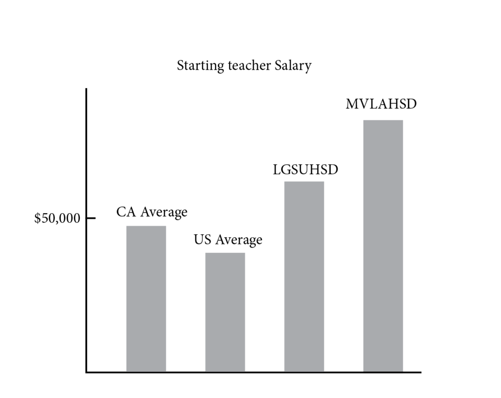 Average teacher pay rates are much higher in the Mountain View-Los Altos High School District than the Los Gatos-Saratoga Union High School District.