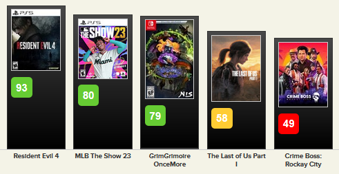 Reviews for recent games on aggregator site Metacritic.