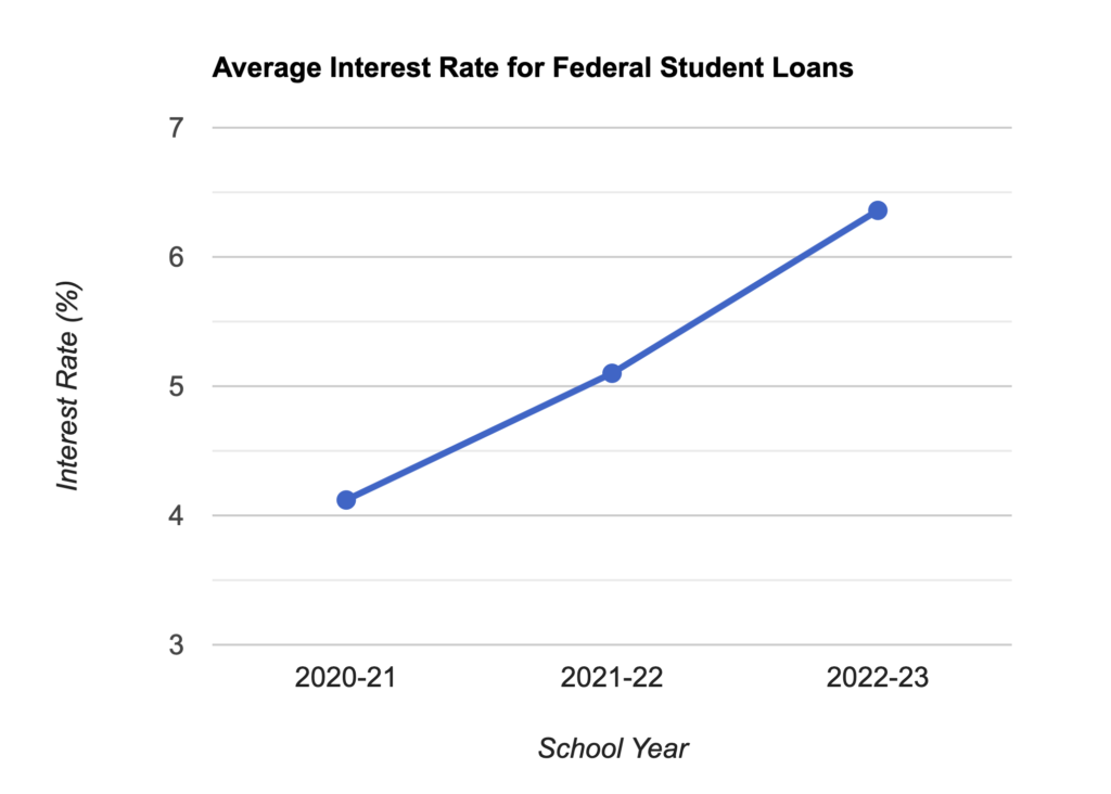 Interest rates on federal student loans have increased.