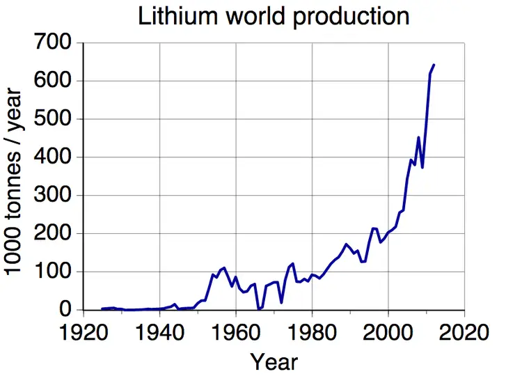 Lithium mining has increased exponentially over the past few decades– and we will have to face the consequences of it sooner or later