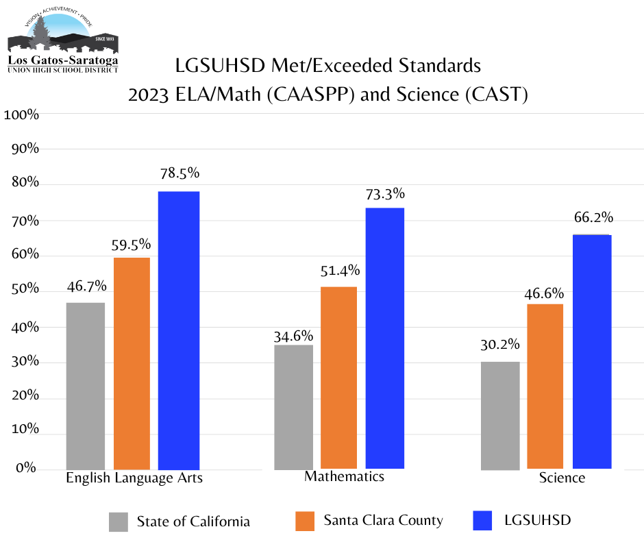 The LGSUHSD scores on different sections of CAASPP test compared to the rest of the state and county.