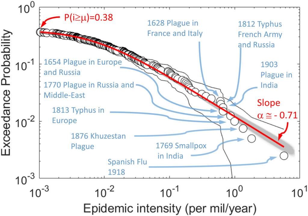 This graph from the study “Intensity and frequency of extreme novel epidemics” by Marani et al. in 2021 plots past disease outbreaks. The x-axis represents the number of deaths in millions per year, and the y-axis represents the probability another outbreak will exceed this deadliness.