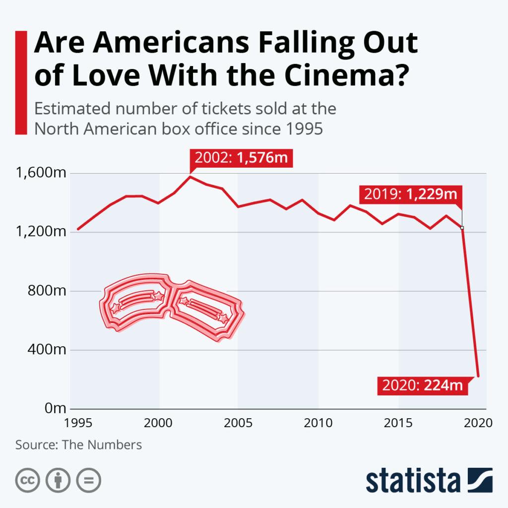 The estimated movie tickets sold in North America took a toll in the pandemic and had yet to recover. 