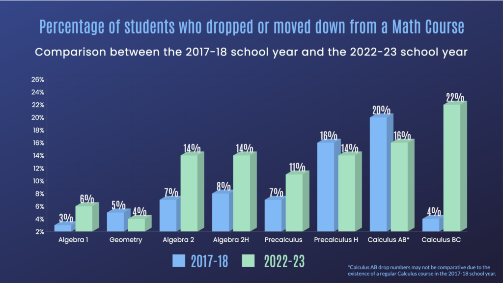 Percentage comparisons for drop numbers of math levels in SHS between 2017-18 and 2022-23.
