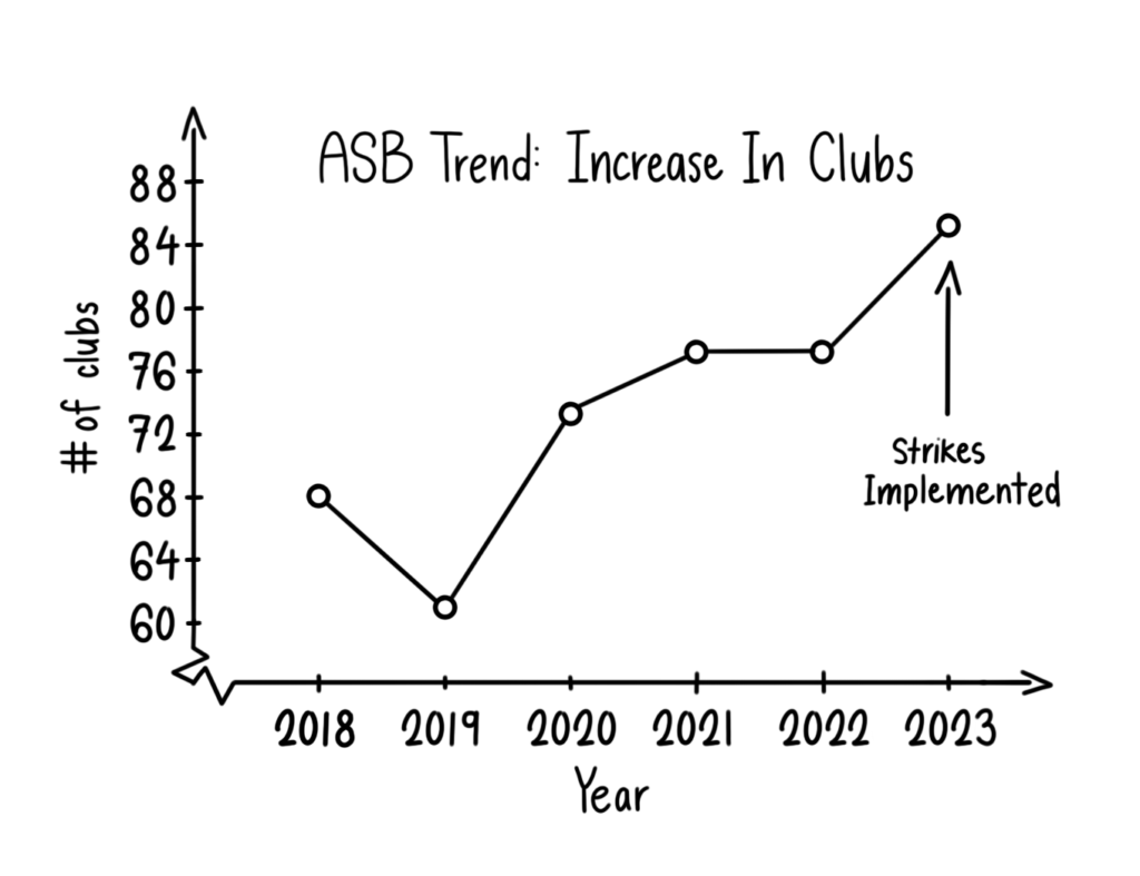 A graph of the overall trend of an increasing number of clubs in ASB each year from 2018 to 2023.