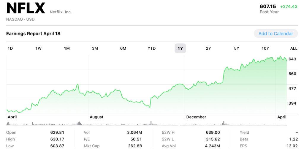 Netflix stocks have steadily climbed since 2023.