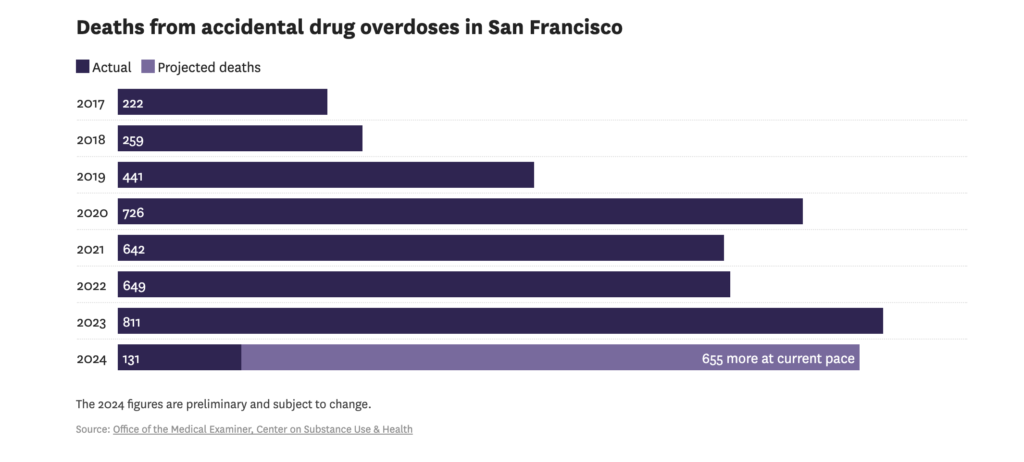 The San Francisco Chronicle provides an updating dashboard for city wide drug overdoses.