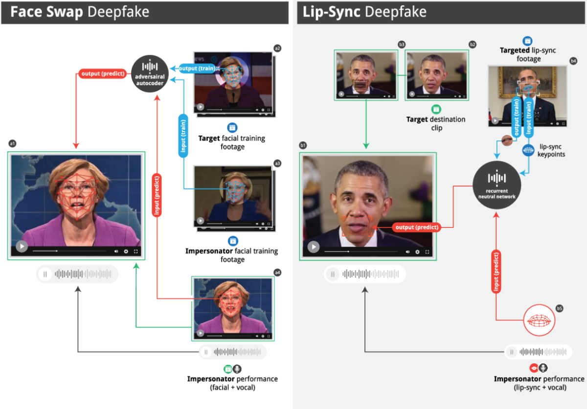 Through the outlined steps, deepfakes are capable of swapping faces and emulating mouth-movement to create misleading videos.