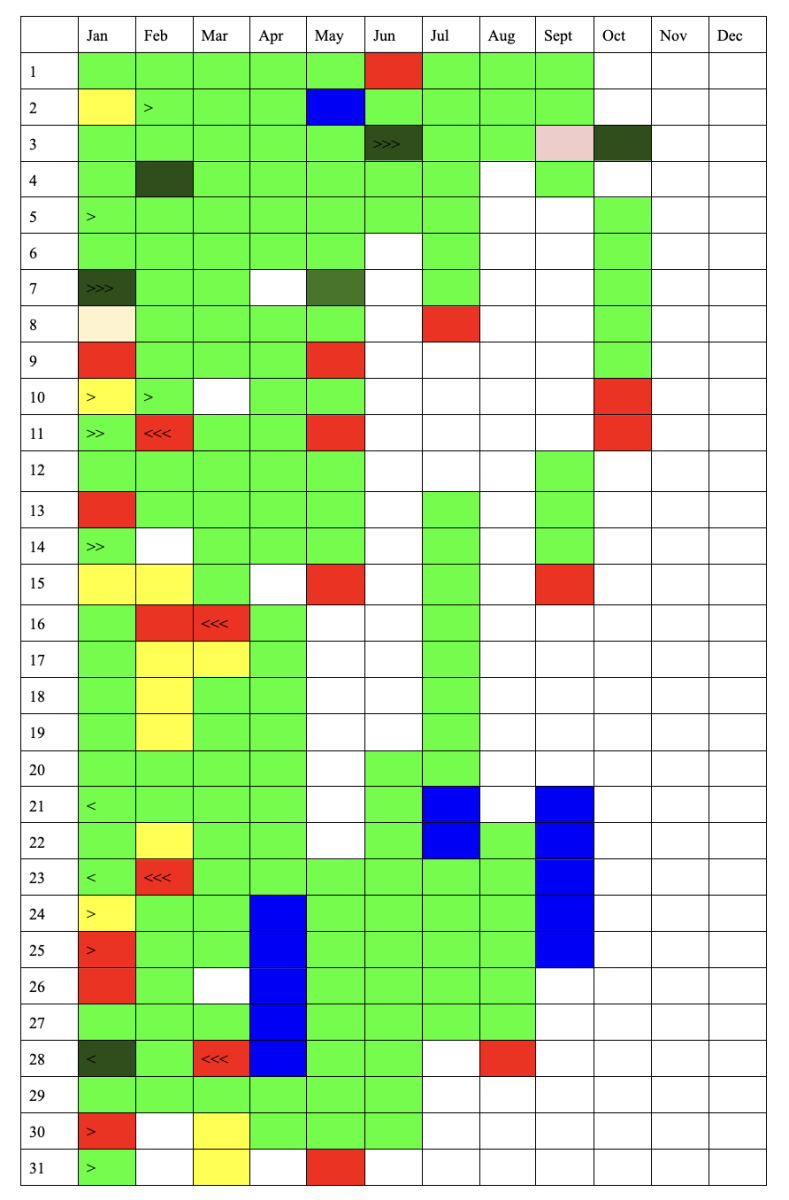 My initial fervor started to decline in June, as my stress levels went down, and my days began to become very standardized.