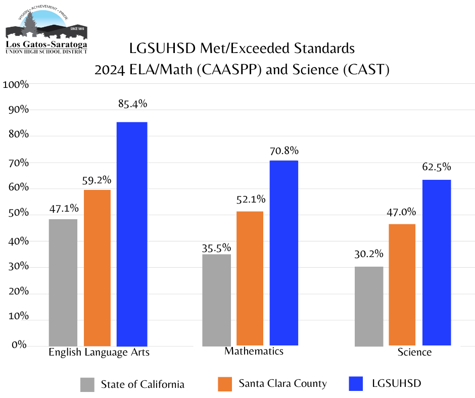 Compared to the state of California and Santa Clara County rankings, the Los Gatos-Saratoga Unified School District came out on top with stark differences.
