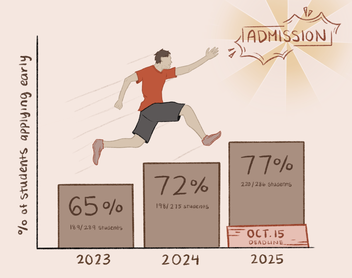 In recent years, an increasing number of students have applied early to college.
