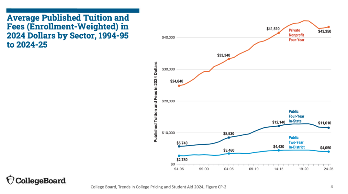 The average tuition and fees for public colleges have decreased, while increase in private college tuition has slowed.
