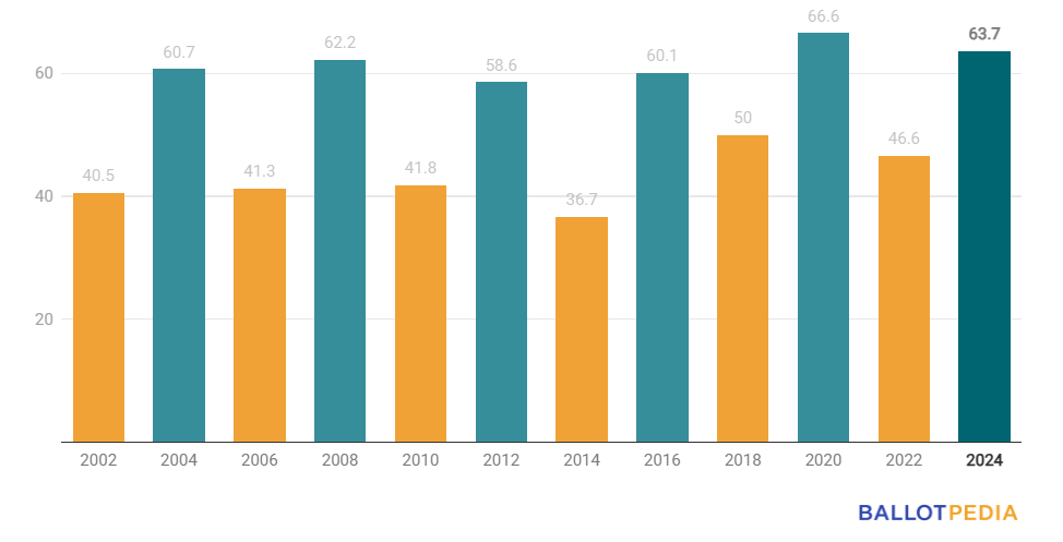 Nationwide voter turnout since 2002, blue is presidential, yellow is midterm