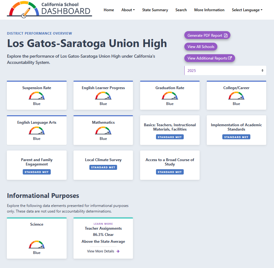 LGHUSD earned a blue rating for every category this school year.