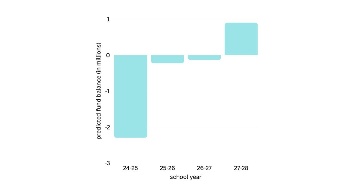 Though the district faced millions of deficits just a few years ago, they are predicted to eliminate deficit spending by the 27-28 school year. 