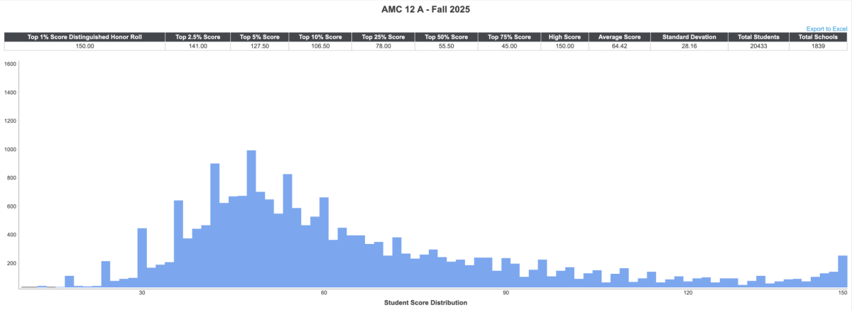  Courtesy of Mathematical Association of America
This year’s AMC 12A score distribution saw a big spike of perfect scores in comparison to previous years — which many have attributed to higher cheating rates.